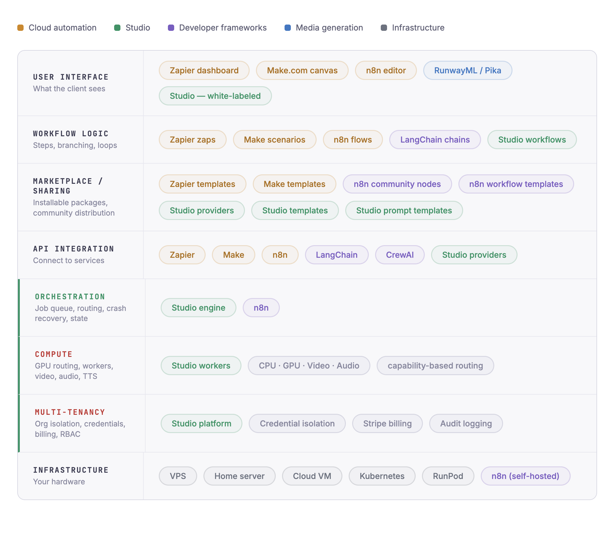 Studio sits below workflow tools and AI frameworks as the execution infrastructure layer
